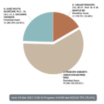 Real Count KPU Pilpres 2024, Suara Jomplang, Prabowo Unggul Puluhan Persen